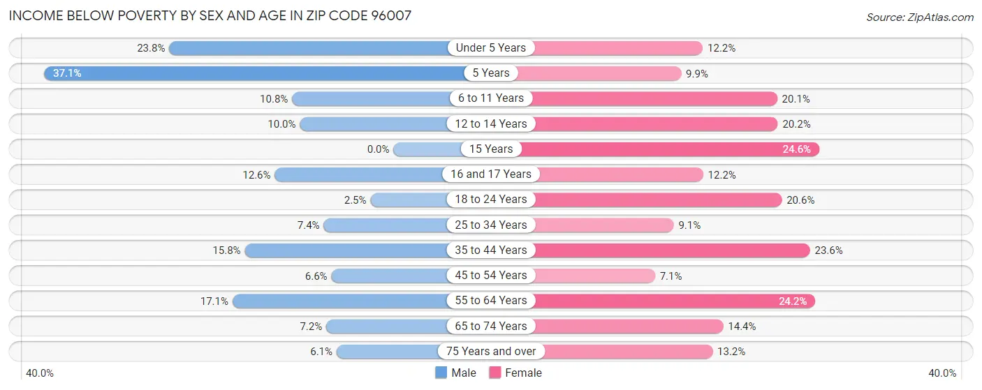 Income Below Poverty by Sex and Age in Zip Code 96007