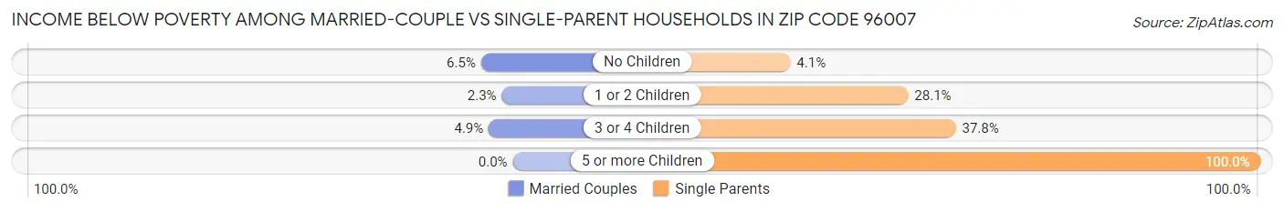 Income Below Poverty Among Married-Couple vs Single-Parent Households in Zip Code 96007