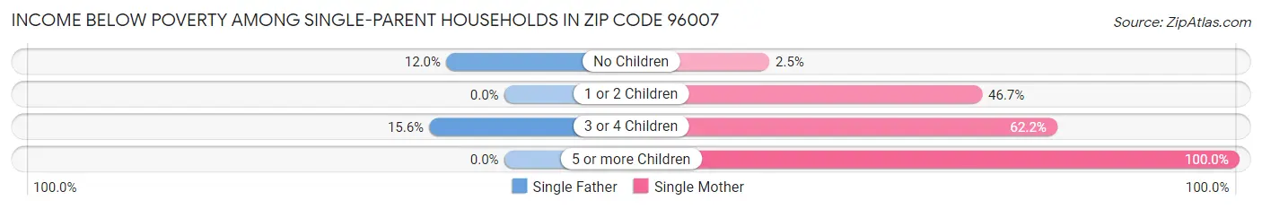 Income Below Poverty Among Single-Parent Households in Zip Code 96007