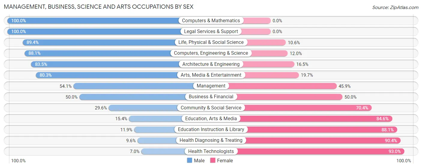 Management, Business, Science and Arts Occupations by Sex in Zip Code 96007