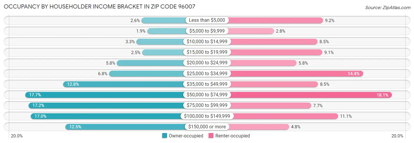 Occupancy by Householder Income Bracket in Zip Code 96007