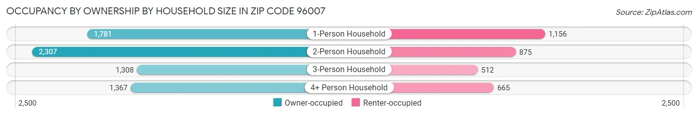 Occupancy by Ownership by Household Size in Zip Code 96007