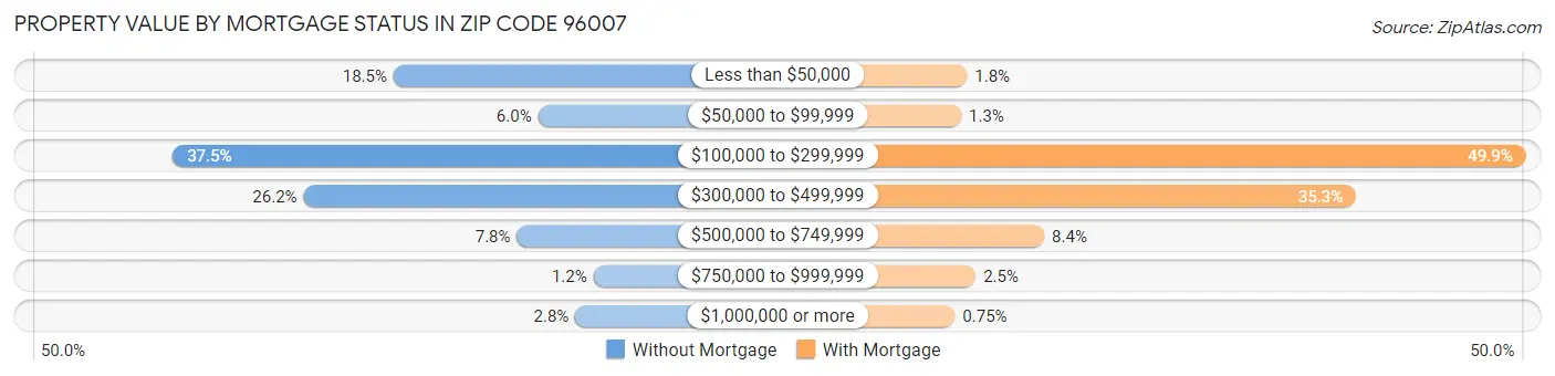 Property Value by Mortgage Status in Zip Code 96007
