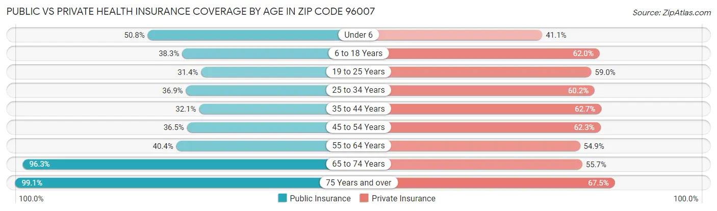 Public vs Private Health Insurance Coverage by Age in Zip Code 96007