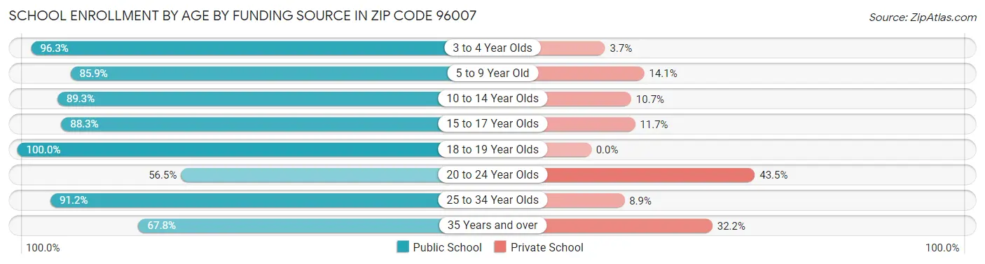 School Enrollment by Age by Funding Source in Zip Code 96007