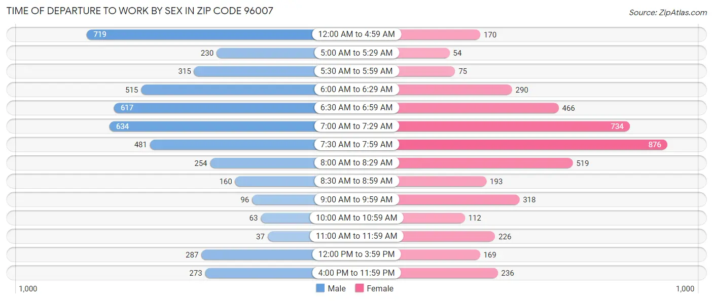 Time of Departure to Work by Sex in Zip Code 96007
