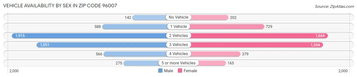 Vehicle Availability by Sex in Zip Code 96007