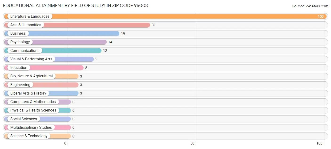 Educational Attainment by Field of Study in Zip Code 96008