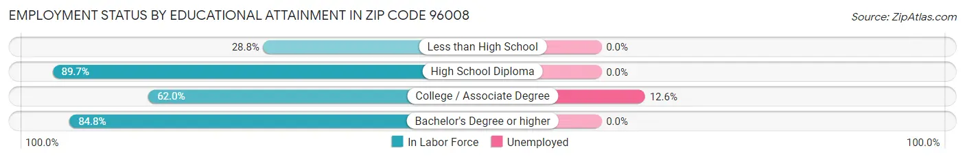 Employment Status by Educational Attainment in Zip Code 96008