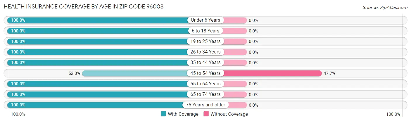 Health Insurance Coverage by Age in Zip Code 96008