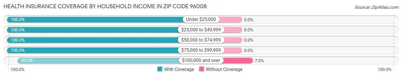 Health Insurance Coverage by Household Income in Zip Code 96008