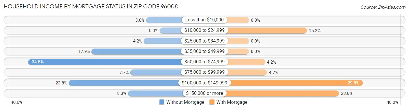 Household Income by Mortgage Status in Zip Code 96008