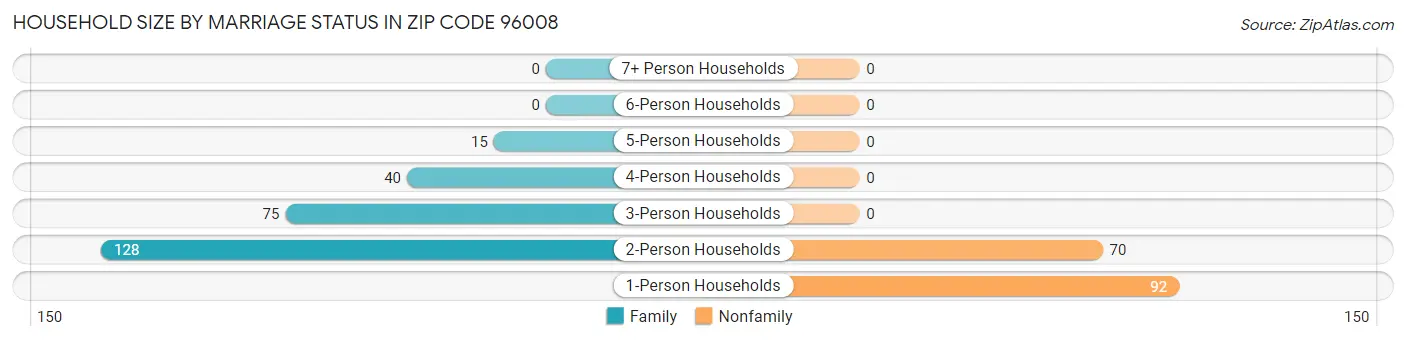 Household Size by Marriage Status in Zip Code 96008