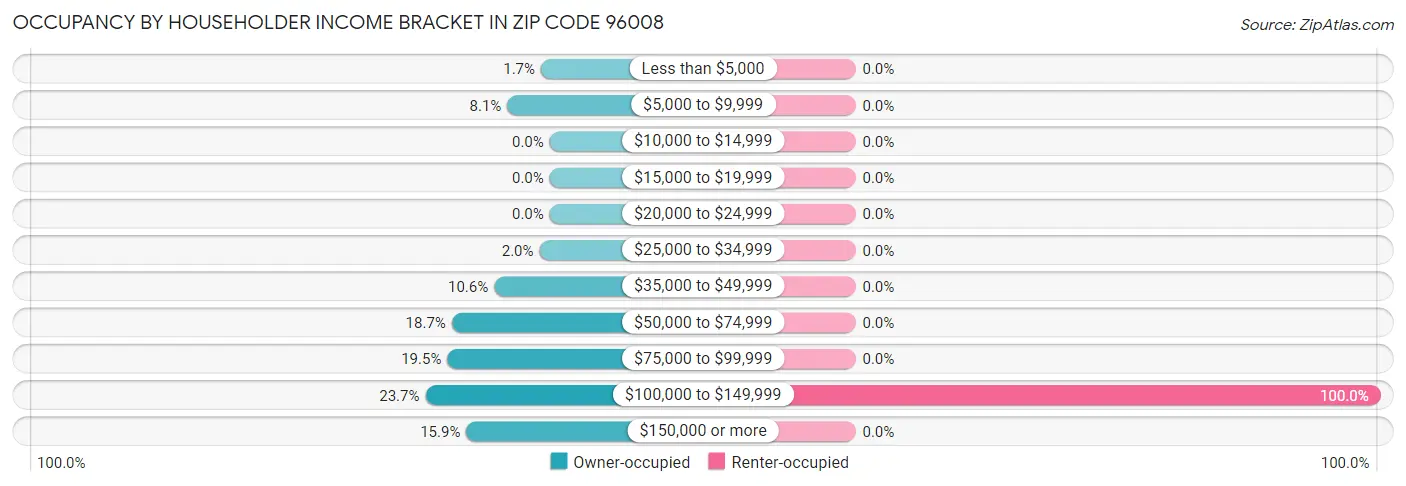 Occupancy by Householder Income Bracket in Zip Code 96008
