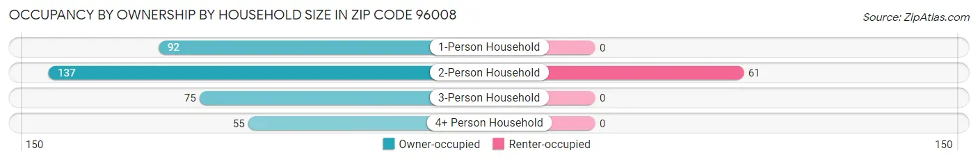 Occupancy by Ownership by Household Size in Zip Code 96008