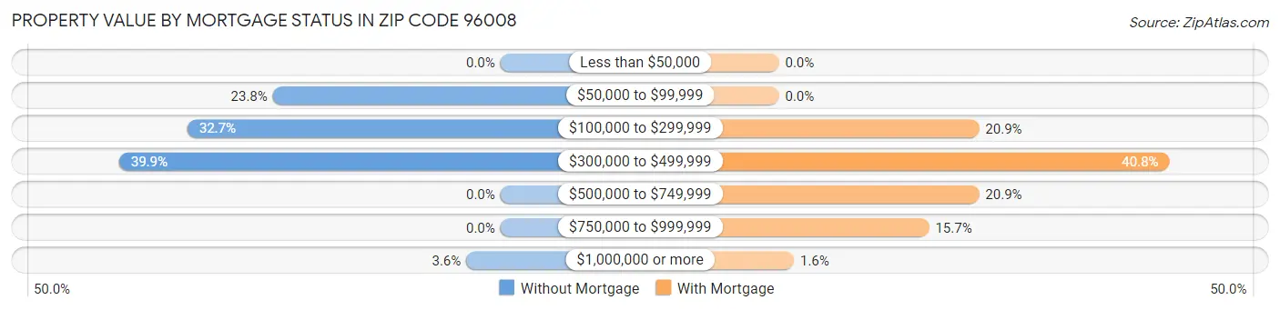 Property Value by Mortgage Status in Zip Code 96008
