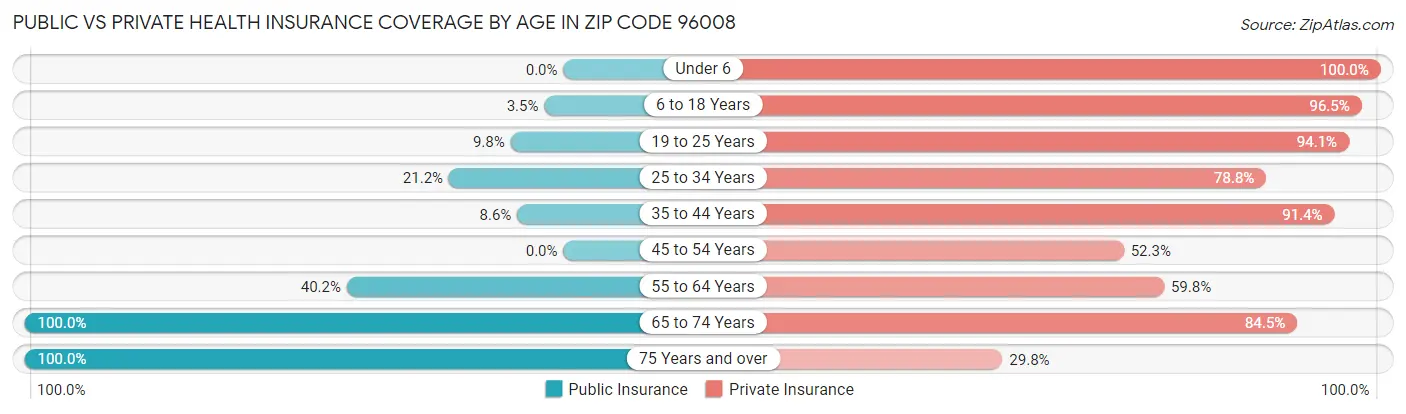 Public vs Private Health Insurance Coverage by Age in Zip Code 96008