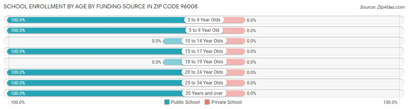 School Enrollment by Age by Funding Source in Zip Code 96008