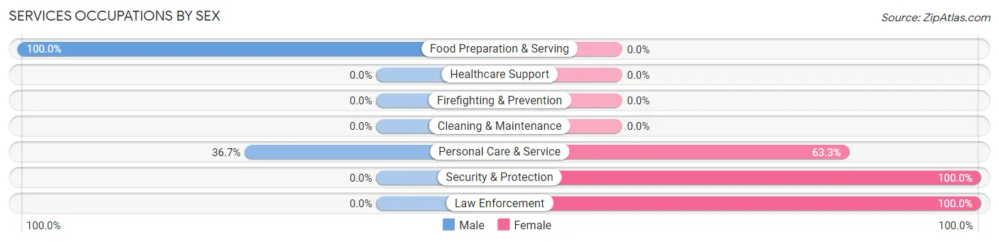 Services Occupations by Sex in Zip Code 96008