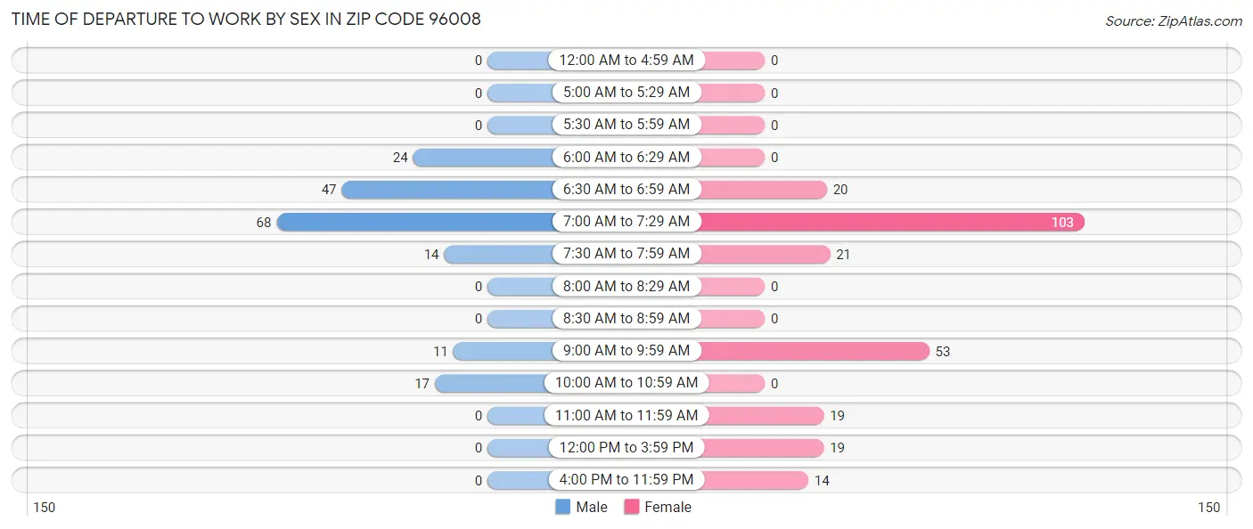 Time of Departure to Work by Sex in Zip Code 96008