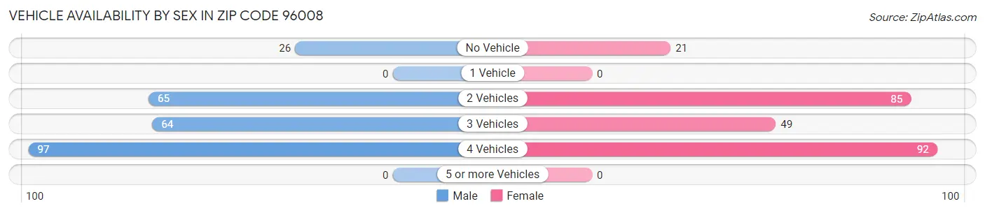 Vehicle Availability by Sex in Zip Code 96008