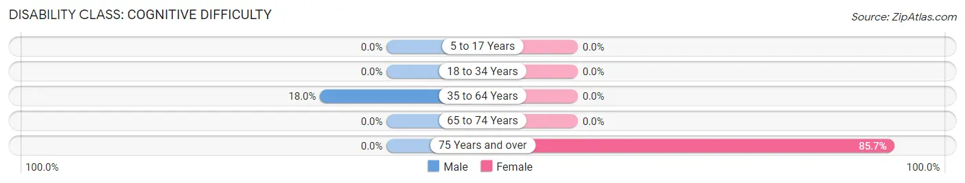 Disability in Zip Code 96009: <span>Cognitive Difficulty</span>