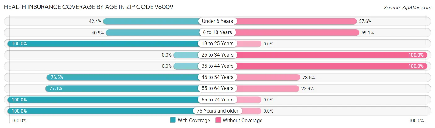 Health Insurance Coverage by Age in Zip Code 96009