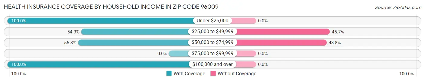 Health Insurance Coverage by Household Income in Zip Code 96009