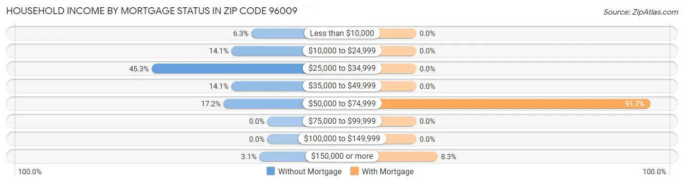 Household Income by Mortgage Status in Zip Code 96009