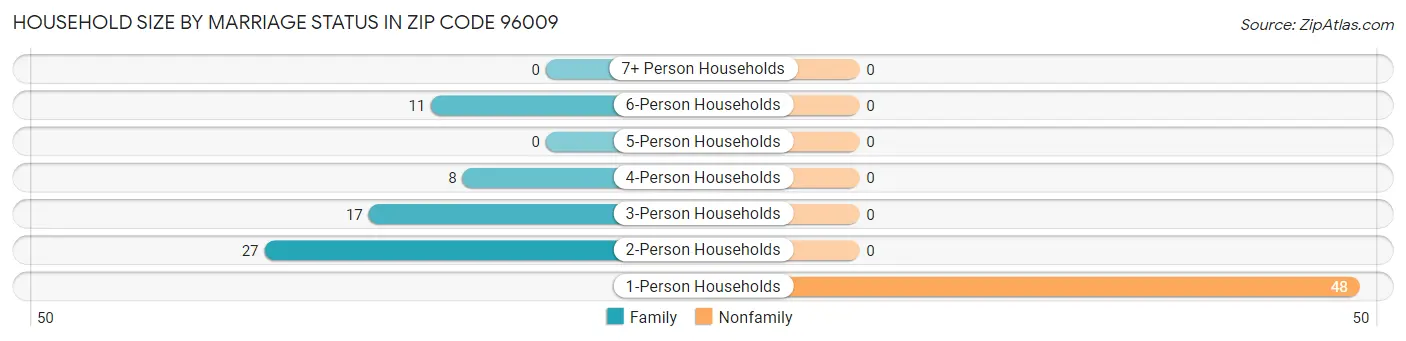 Household Size by Marriage Status in Zip Code 96009