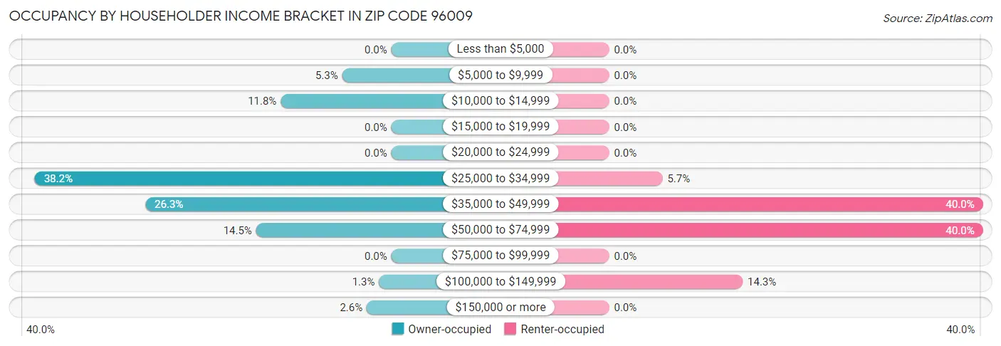 Occupancy by Householder Income Bracket in Zip Code 96009