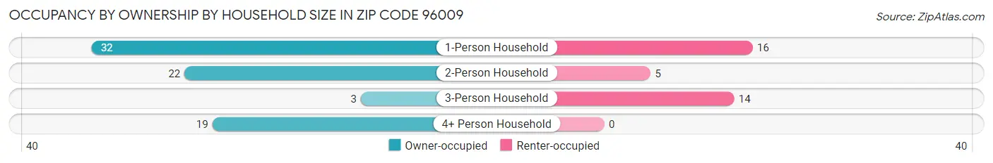 Occupancy by Ownership by Household Size in Zip Code 96009