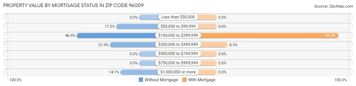 Property Value by Mortgage Status in Zip Code 96009