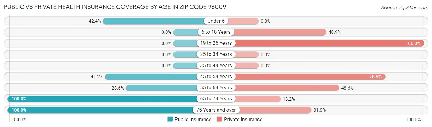 Public vs Private Health Insurance Coverage by Age in Zip Code 96009