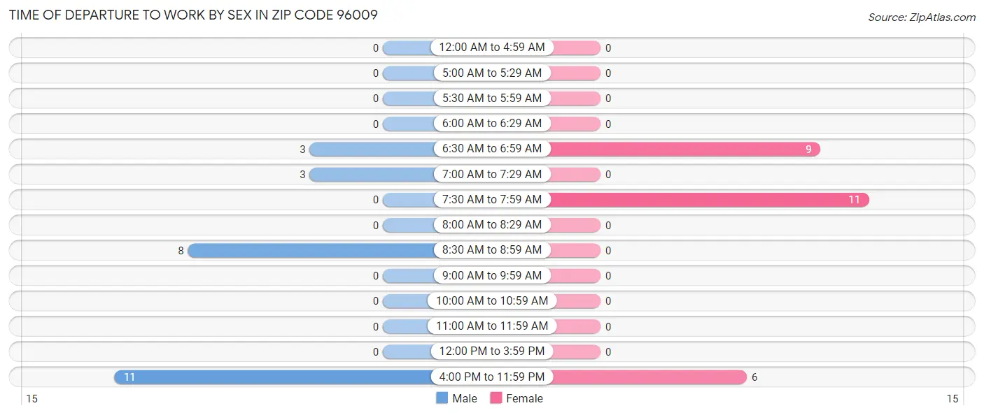 Time of Departure to Work by Sex in Zip Code 96009