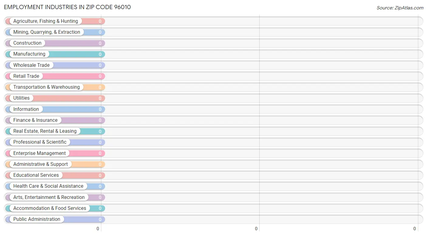 Employment Industries in Zip Code 96010