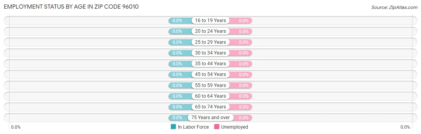 Employment Status by Age in Zip Code 96010