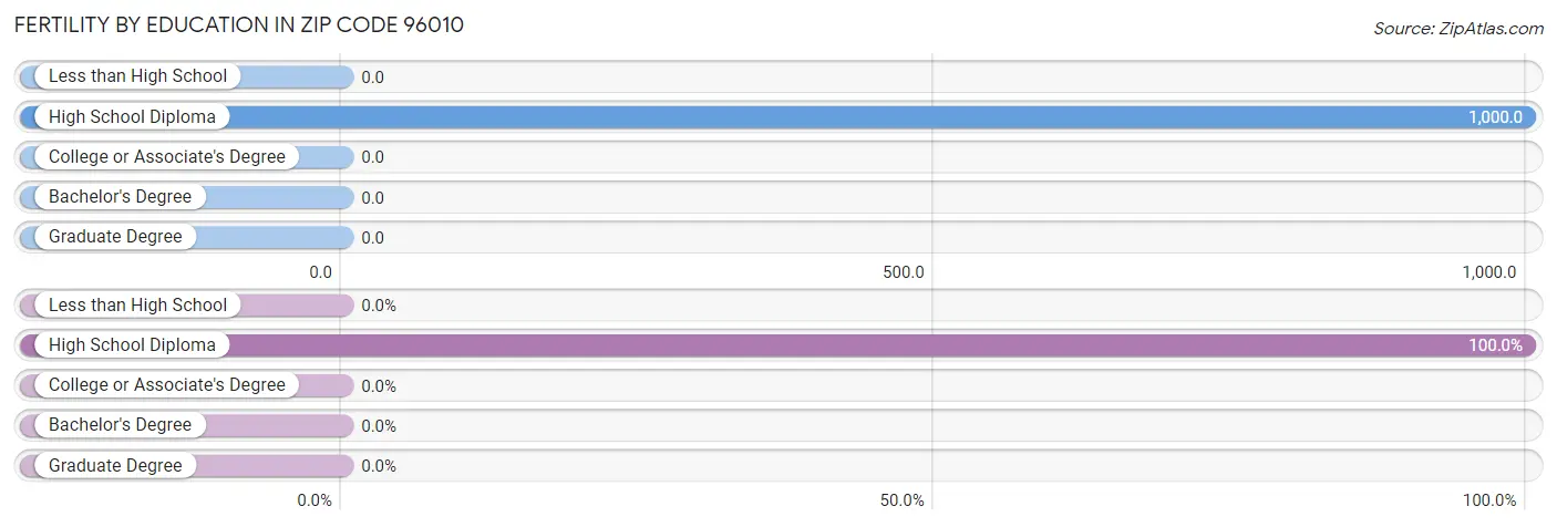 Female Fertility by Education Attainment in Zip Code 96010