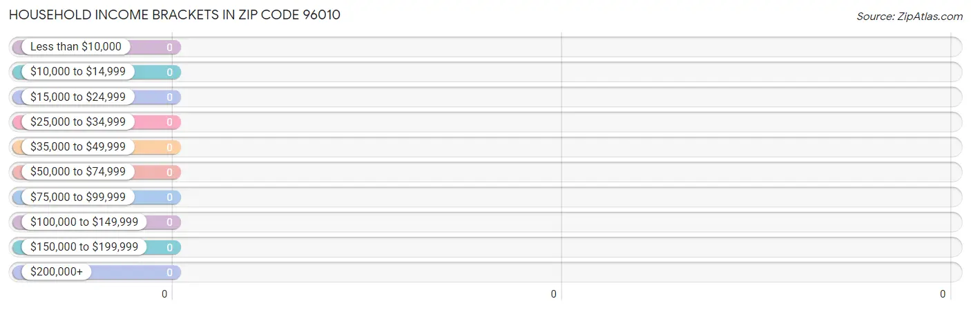 Household Income Brackets in Zip Code 96010