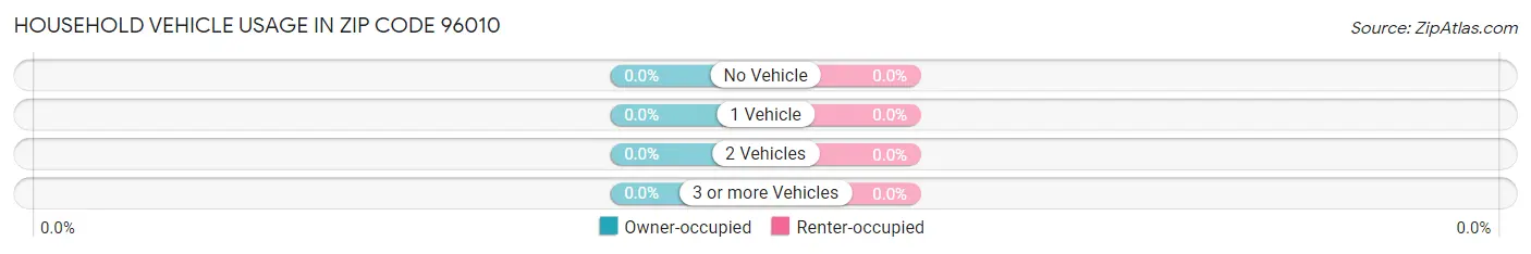 Household Vehicle Usage in Zip Code 96010