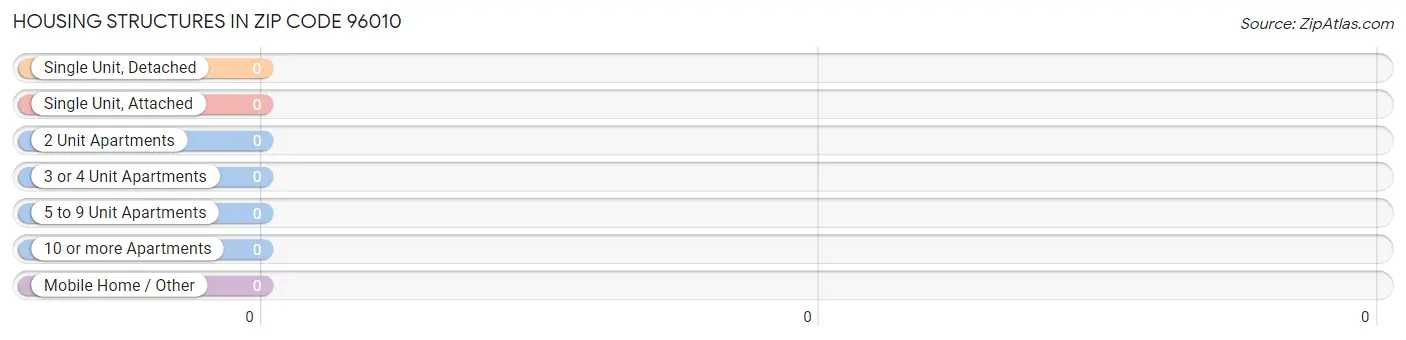 Housing Structures in Zip Code 96010