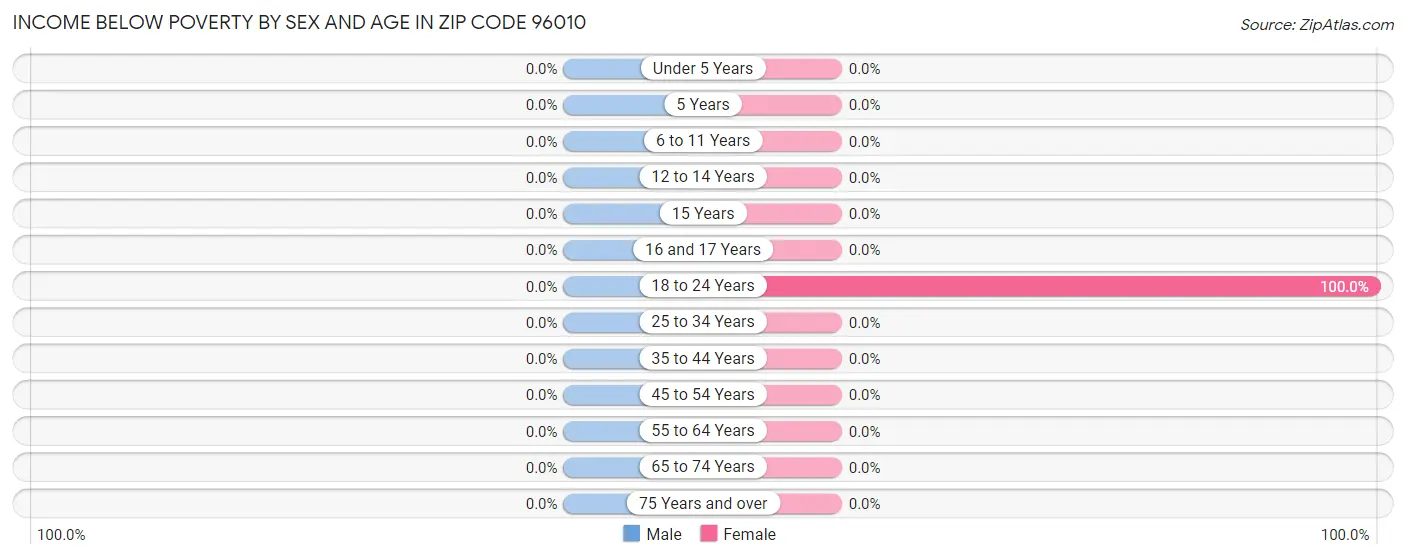 Income Below Poverty by Sex and Age in Zip Code 96010