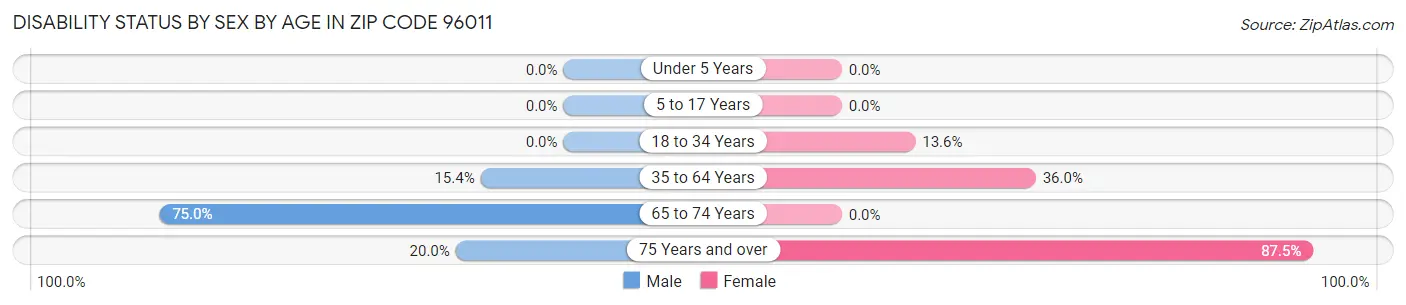 Disability Status by Sex by Age in Zip Code 96011