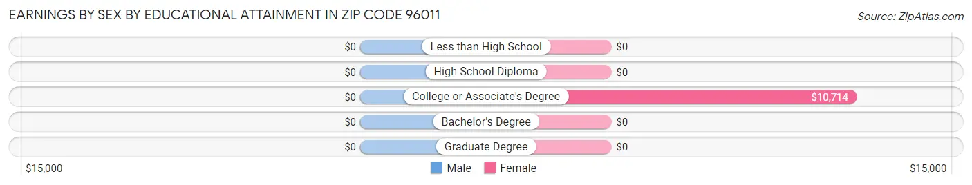 Earnings by Sex by Educational Attainment in Zip Code 96011