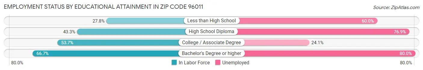 Employment Status by Educational Attainment in Zip Code 96011
