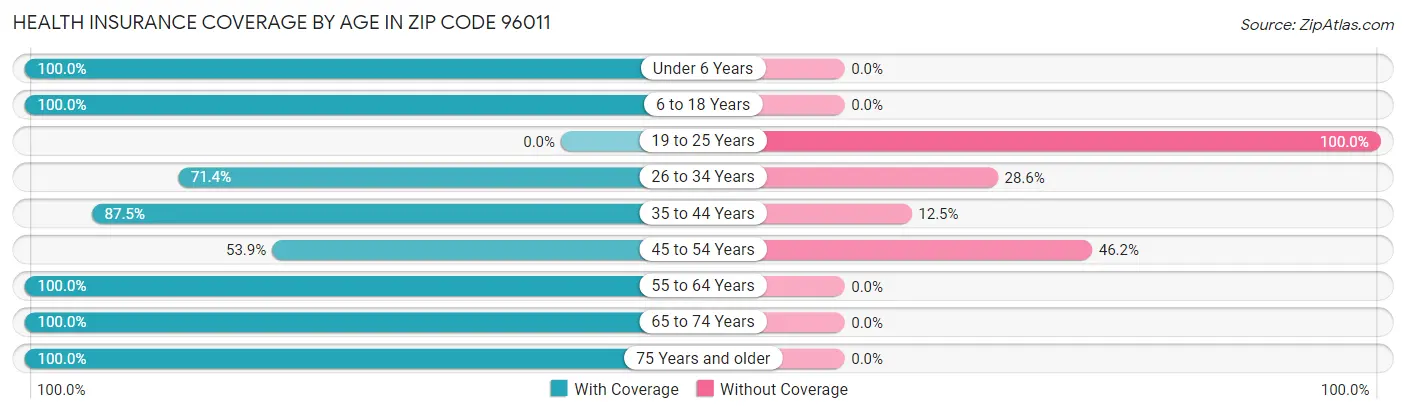 Health Insurance Coverage by Age in Zip Code 96011