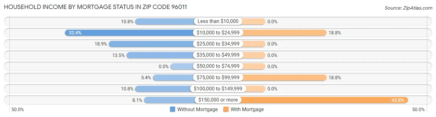 Household Income by Mortgage Status in Zip Code 96011