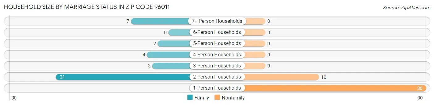 Household Size by Marriage Status in Zip Code 96011