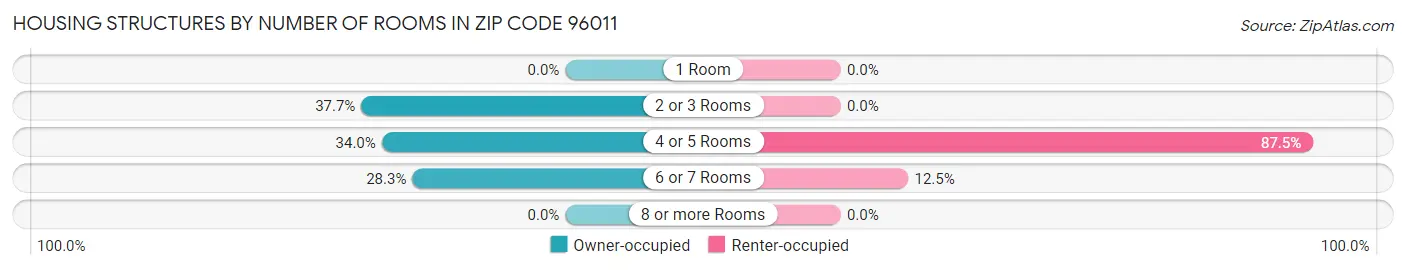 Housing Structures by Number of Rooms in Zip Code 96011