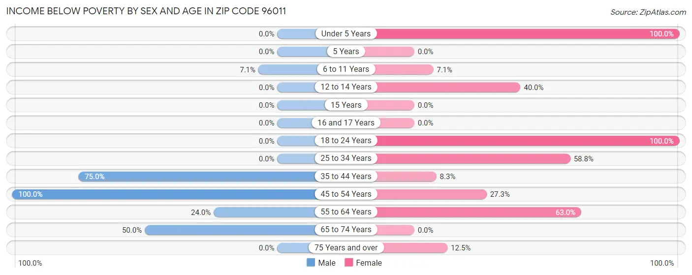 Income Below Poverty by Sex and Age in Zip Code 96011